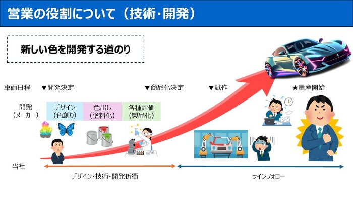 営業の役割